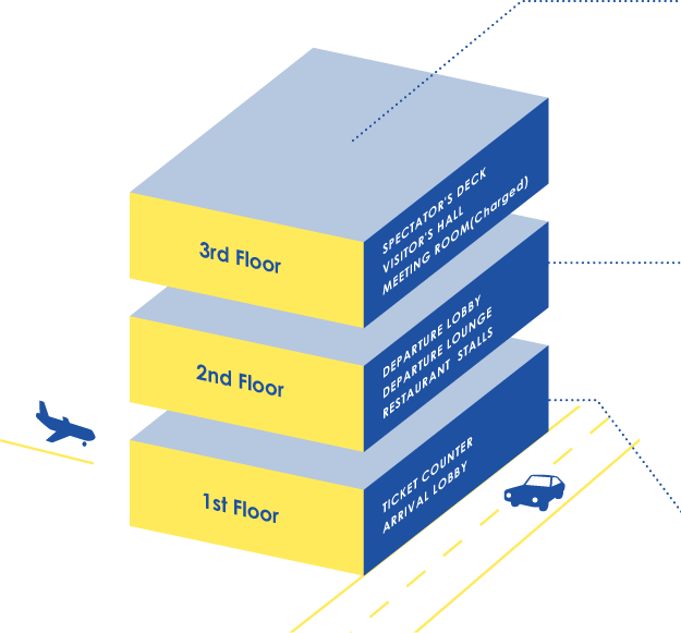 1st Floor TICKET COUNTER ARRIVAL LOBBY 2nd Floor DEPERTURE LOBBY DEPERTURE LOUNGE RESTAURANT STALLS 3rd Floor SPECTATOR'S DECK VISITOR'S HALL MEETING ROOM(Charged)